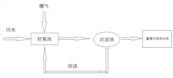 水產養殖污水處理