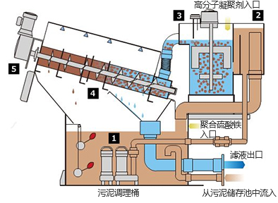 疊螺污泥脫水機原理1