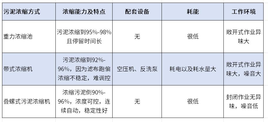 污泥濃縮機對比圖